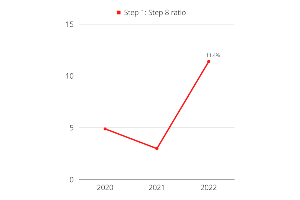 graph showcasing signings from brand